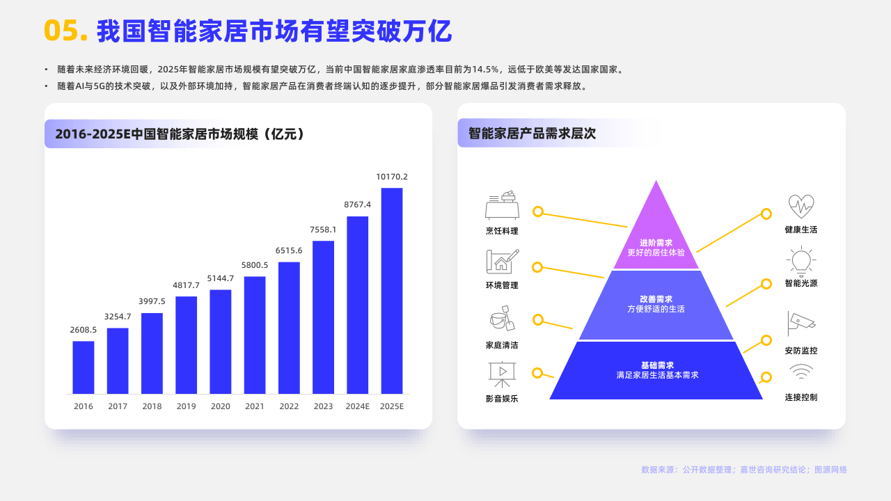 從爆品到生態(tài) 智能家居市場(chǎng)如何借力終端認(rèn)知升級(jí)與需求引爆